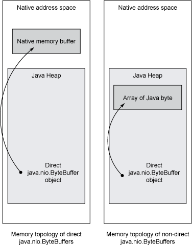 Thời gian chạy của Java sử dụng bộ nhớ riêng như thế nào